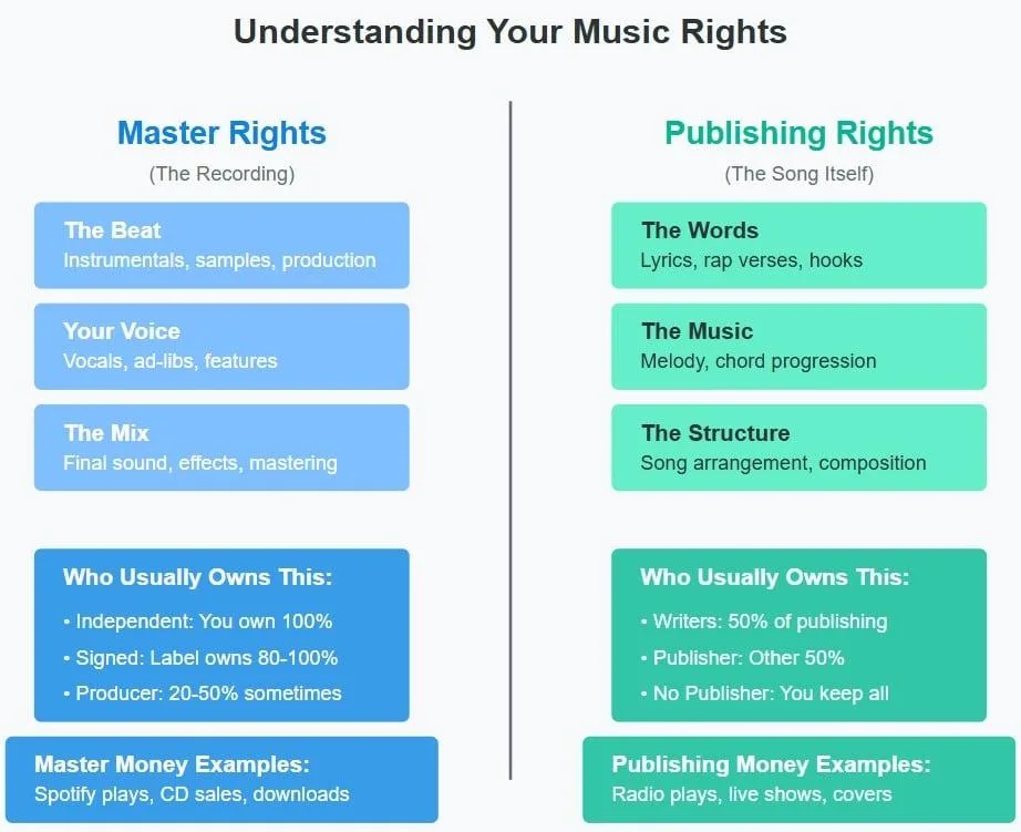 Music Rights: Master vs Publishing